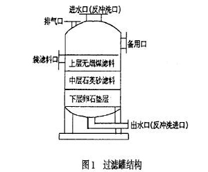 双滤料过滤器