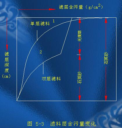 滤池滤层含污量的变化