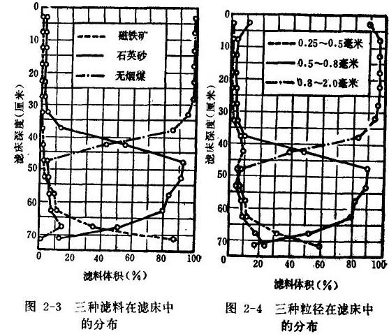 三层滤料在滤床中的分布