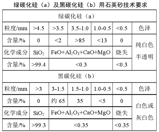 碳化硅用石英砂技术要求