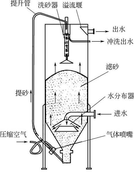 内循环连续流砂过滤器